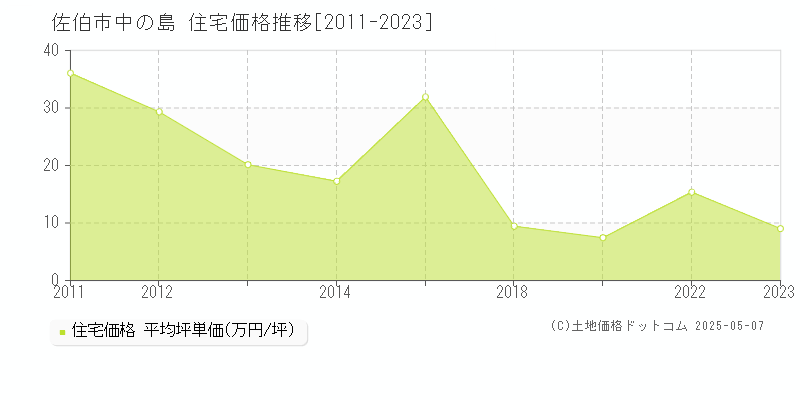 中の島(佐伯市)の住宅価格推移グラフ(坪単価)[2011-2023年]