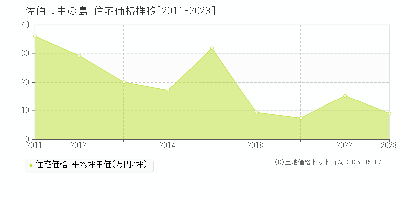 佐伯市中の島の住宅価格推移グラフ 