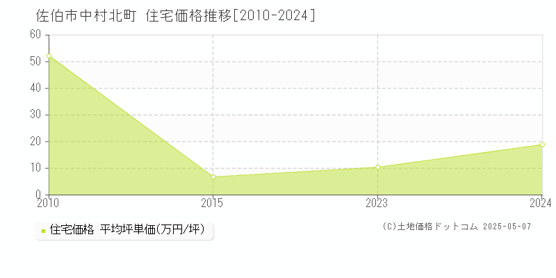 中村北町(佐伯市)の住宅価格推移グラフ(坪単価)[2010-2024年]