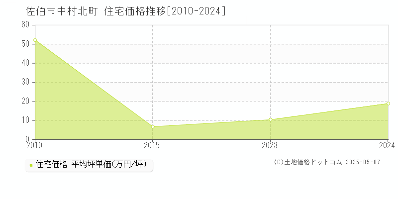 佐伯市中村北町の住宅価格推移グラフ 