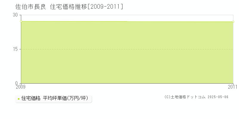 長良(佐伯市)の住宅価格推移グラフ(坪単価)[2009-2011年]