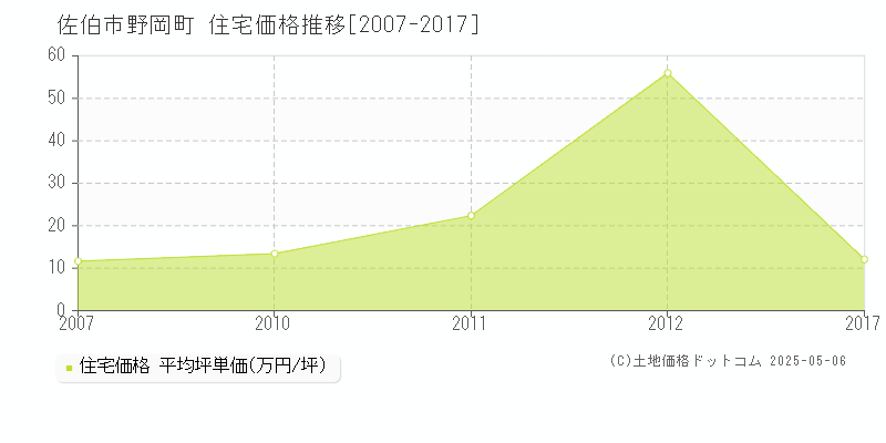 佐伯市野岡町の住宅価格推移グラフ 