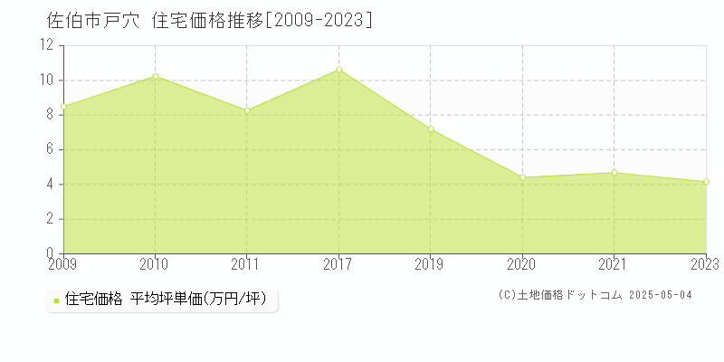 戸穴(佐伯市)の住宅価格推移グラフ(坪単価)[2009-2023年]