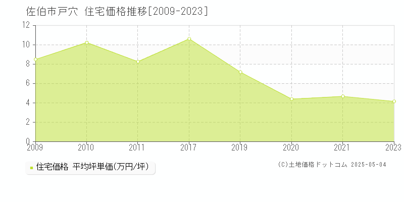 佐伯市戸穴の住宅価格推移グラフ 