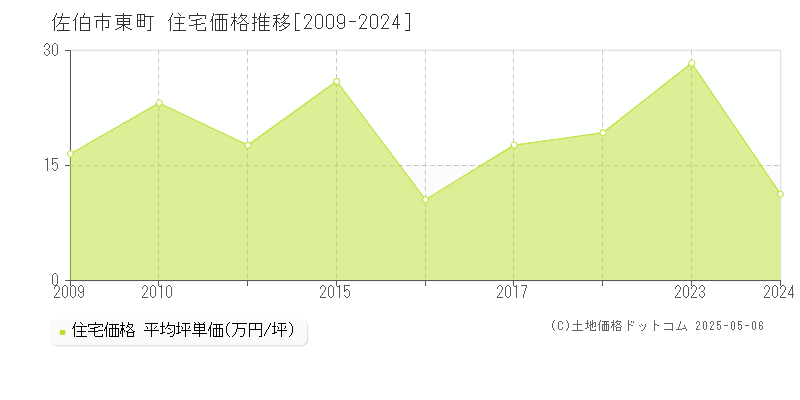 東町(佐伯市)の住宅価格推移グラフ(坪単価)[2009-2024年]