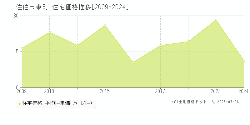 佐伯市東町の住宅価格推移グラフ 