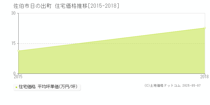 佐伯市日の出町の住宅価格推移グラフ 