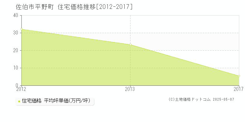 平野町(佐伯市)の住宅価格推移グラフ(坪単価)[2012-2017年]