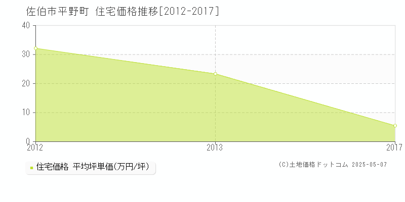 佐伯市平野町の住宅価格推移グラフ 