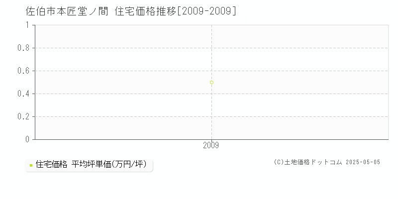 本匠堂ノ間(佐伯市)の住宅価格推移グラフ(坪単価)[2009-2009年]