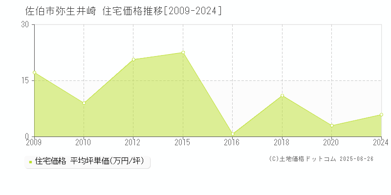 弥生井崎(佐伯市)の住宅価格推移グラフ(坪単価)[2009-2024年]