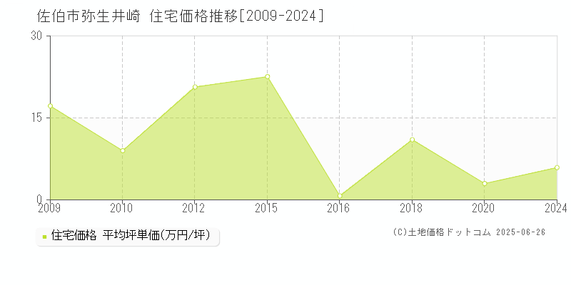 佐伯市弥生井崎の住宅価格推移グラフ 