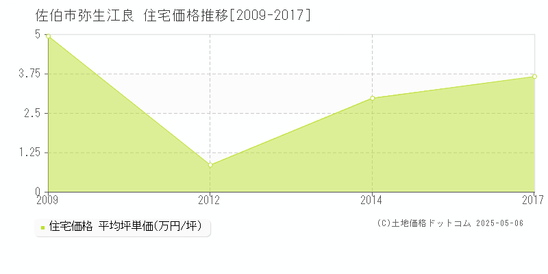 弥生江良(佐伯市)の住宅価格推移グラフ(坪単価)[2009-2017年]
