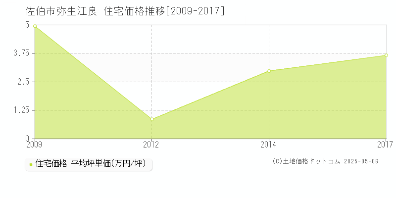 佐伯市弥生江良の住宅価格推移グラフ 