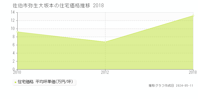 佐伯市弥生大坂本の住宅価格推移グラフ 