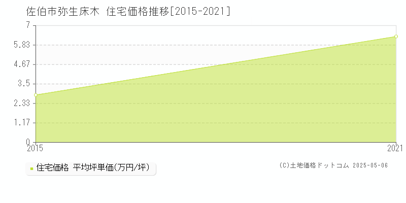 弥生床木(佐伯市)の住宅価格推移グラフ(坪単価)[2015-2021年]