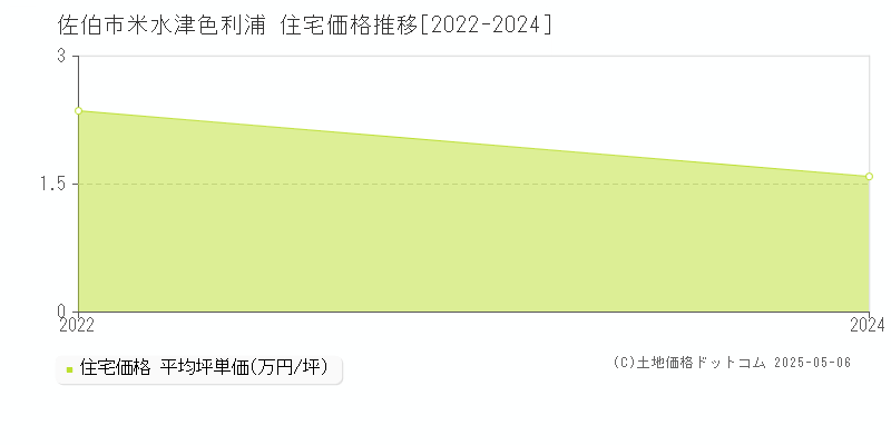 佐伯市米水津色利浦の住宅価格推移グラフ 