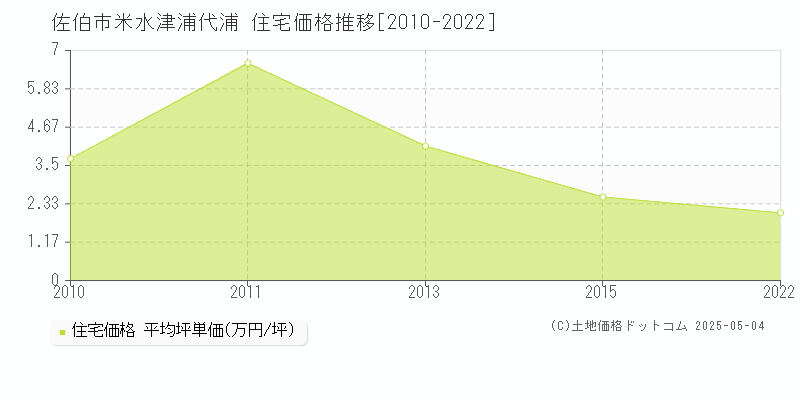 米水津浦代浦(佐伯市)の住宅価格推移グラフ(坪単価)[2010-2022年]