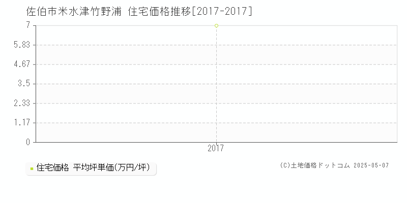 米水津竹野浦(佐伯市)の住宅価格推移グラフ(坪単価)[2017-2017年]