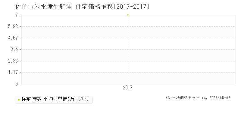 佐伯市米水津竹野浦の住宅価格推移グラフ 