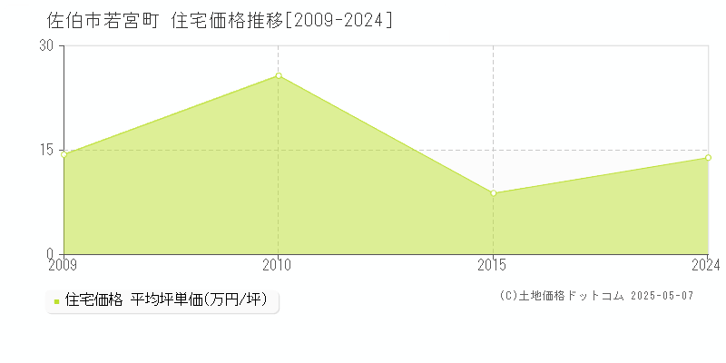 若宮町(佐伯市)の住宅価格推移グラフ(坪単価)[2009-2024年]