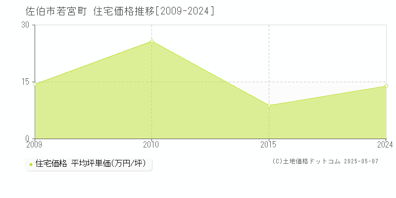 佐伯市若宮町の住宅価格推移グラフ 