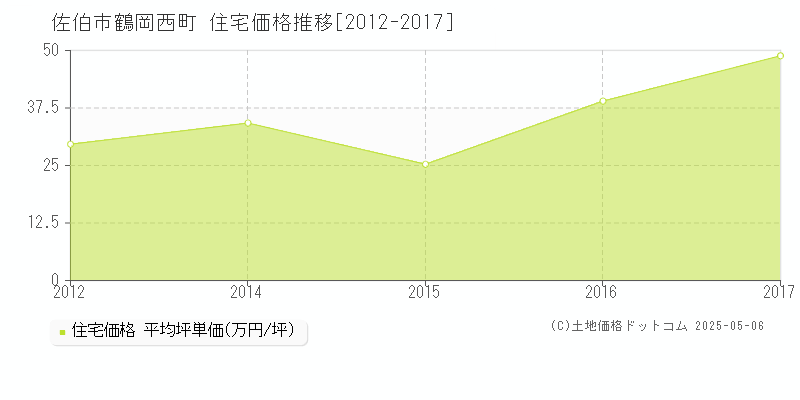 鶴岡西町(佐伯市)の住宅価格推移グラフ(坪単価)[2012-2017年]