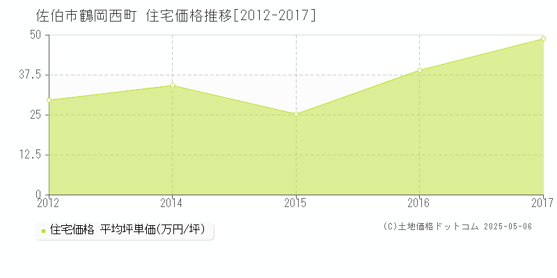 佐伯市鶴岡西町の住宅価格推移グラフ 