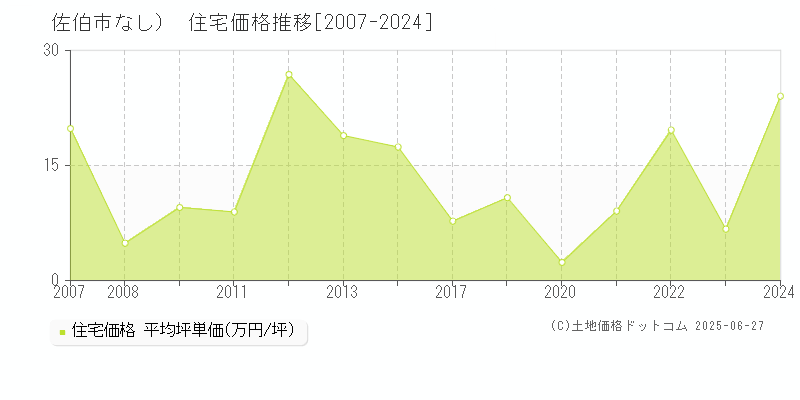 （大字なし）(佐伯市)の住宅価格推移グラフ(坪単価)[2007-2024年]