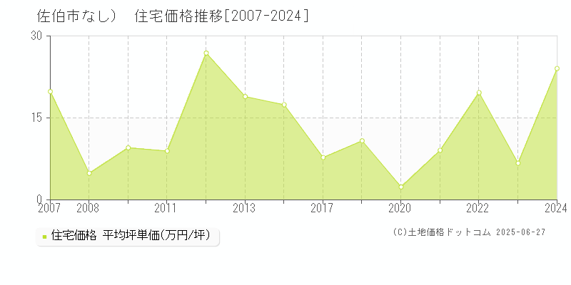 佐伯市（大字なし）の住宅価格推移グラフ 