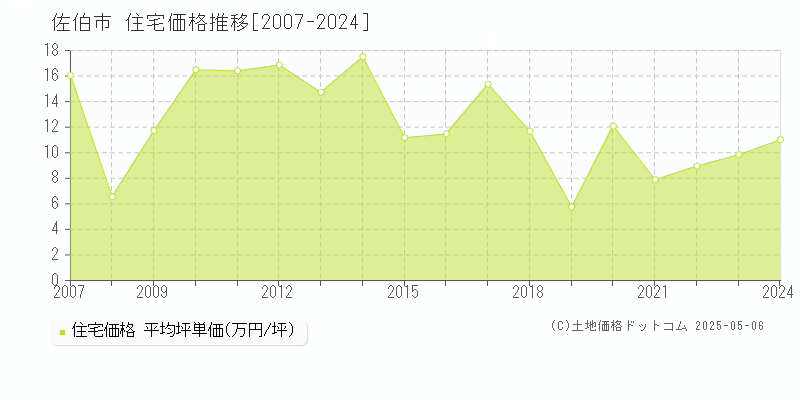 佐伯市の住宅取引事例推移グラフ 