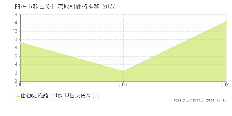 臼杵市稲田の住宅価格推移グラフ 