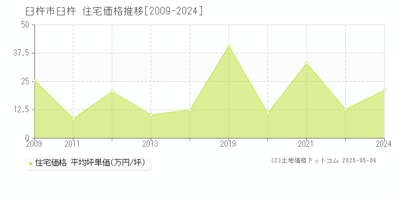臼杵(臼杵市)の住宅価格推移グラフ(坪単価)[2009-2024年]