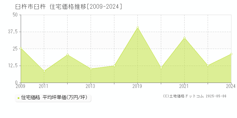 臼杵市臼杵の住宅価格推移グラフ 