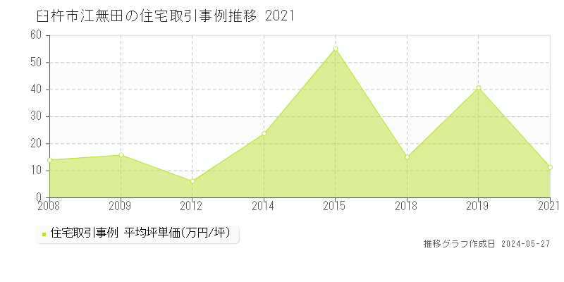 臼杵市江無田の住宅価格推移グラフ 