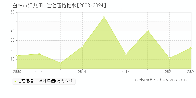 江無田(臼杵市)の住宅価格推移グラフ(坪単価)[2008-2024年]