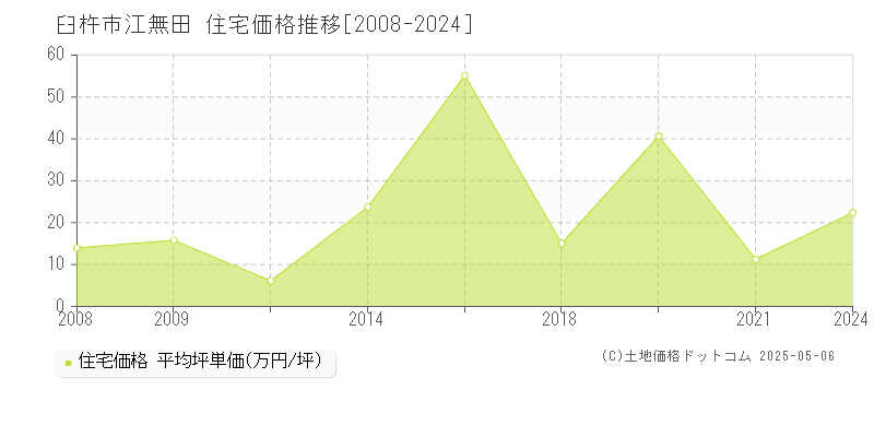 臼杵市江無田の住宅価格推移グラフ 