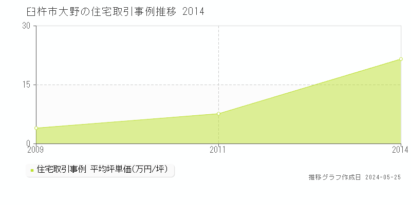 臼杵市大野の住宅価格推移グラフ 