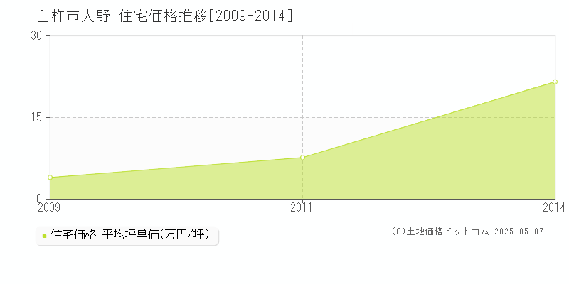 大野(臼杵市)の住宅価格推移グラフ(坪単価)[2009-2014年]