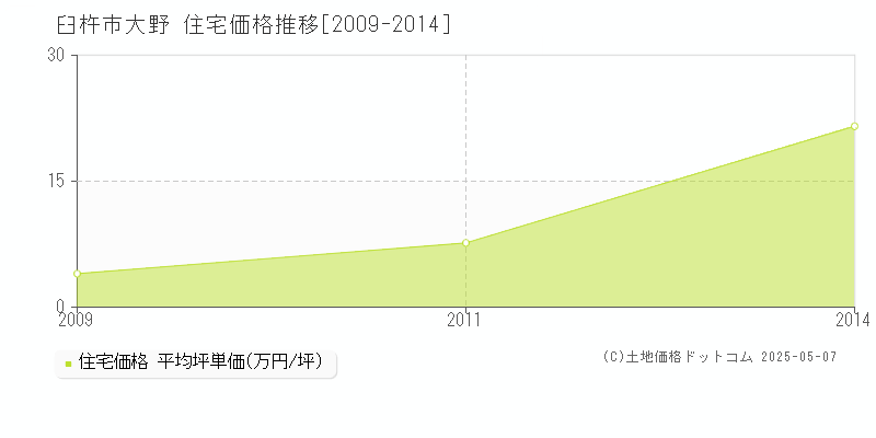 臼杵市大野の住宅価格推移グラフ 