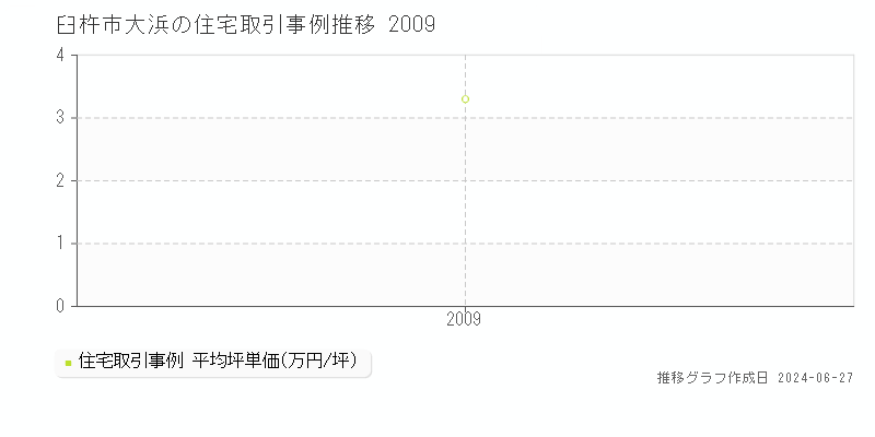 臼杵市大浜の住宅取引事例推移グラフ 