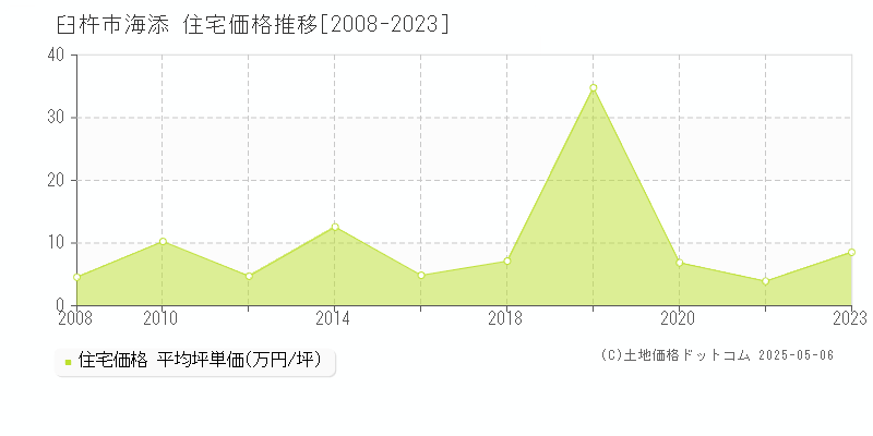 海添(臼杵市)の住宅価格推移グラフ(坪単価)[2008-2023年]