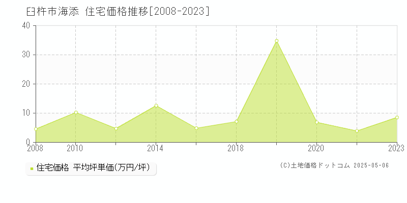 臼杵市海添の住宅価格推移グラフ 