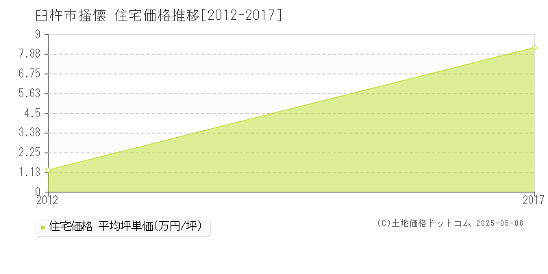 掻懐(臼杵市)の住宅価格推移グラフ(坪単価)[2012-2017年]