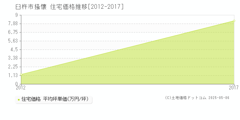 臼杵市掻懐の住宅価格推移グラフ 