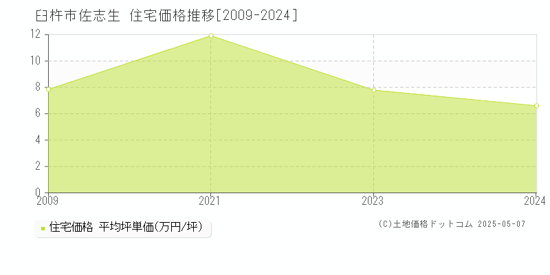 佐志生(臼杵市)の住宅価格推移グラフ(坪単価)[2009-2024年]