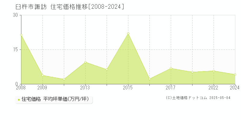 諏訪(臼杵市)の住宅価格推移グラフ(坪単価)[2008-2024年]