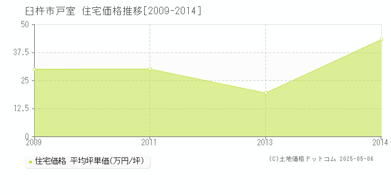 戸室(臼杵市)の住宅価格推移グラフ(坪単価)[2009-2014年]