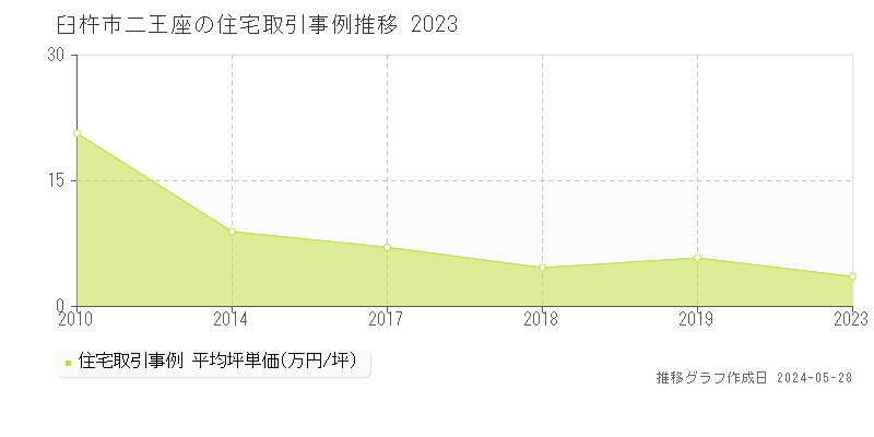 臼杵市二王座の住宅価格推移グラフ 