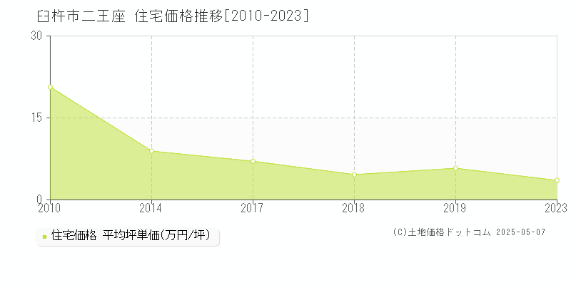 二王座(臼杵市)の住宅価格推移グラフ(坪単価)[2010-2023年]